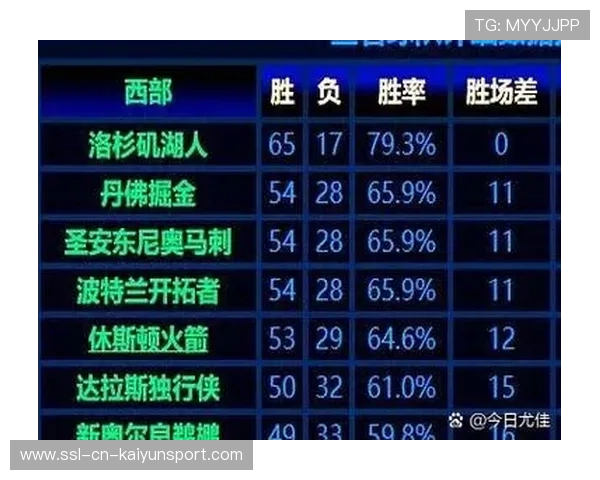 NBA积分榜更新：雷霆领跑西部，勇士跌至第八季后赛前景堪忧